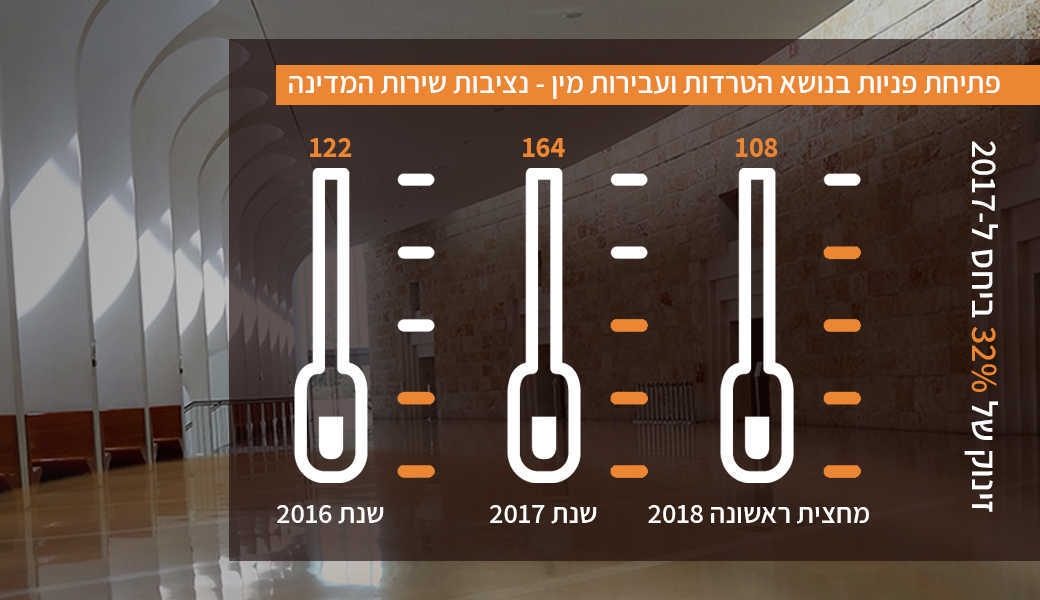 זינוק בפניות בנושא הטרדות ועבירות מין | נציבות שירות המדינה