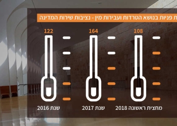 זינוק בפניות בנושא הטרדות ועבירות מין | נציבות שירות המדינה