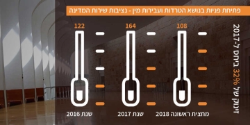 זינוק בפניות בנושא הטרדות ועבירות מין | נציבות שירות המדינה