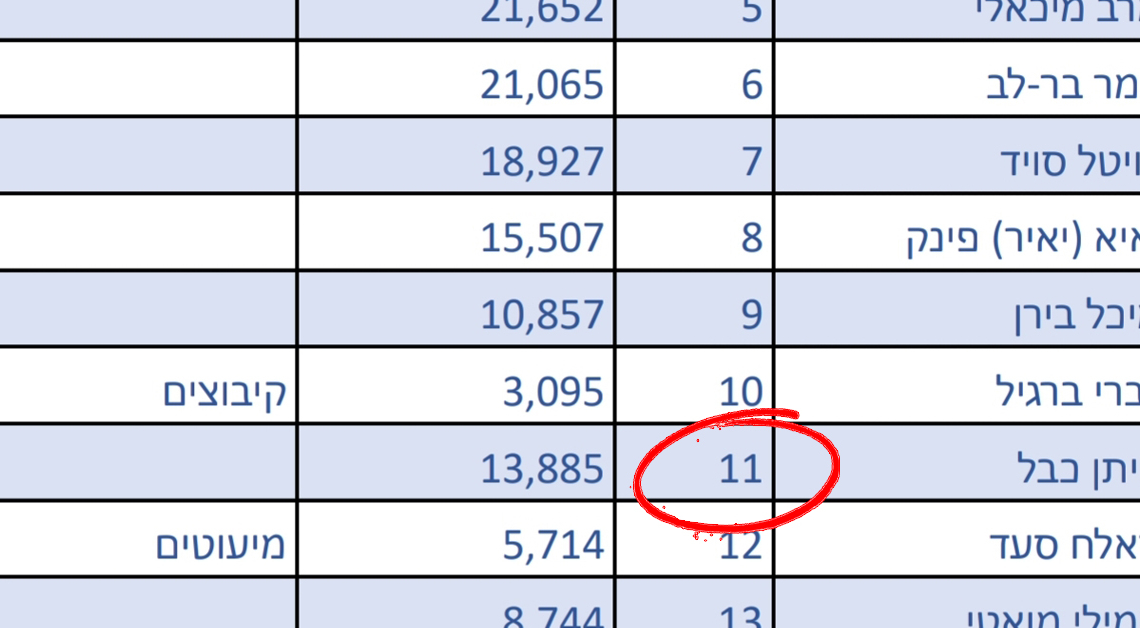 הפריימריז בעבודה, שלב התוצאות | בחירות 2019