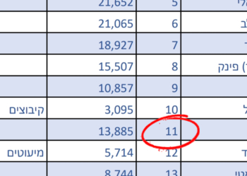 הפריימריז בעבודה, שלב התוצאות | בחירות 2019
