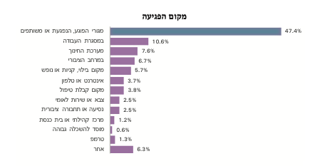 מקום הפגיעה המינית לפי נתוני מרכזי הסיוע ב2019