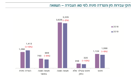 תיקי המשטרה בעבירות מין. המשוואה בין נתוני 2018 ל2019