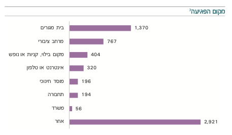 מקום הפגיעה כעולה מפילוח התלונות שהוגשו במשטרה ב2019