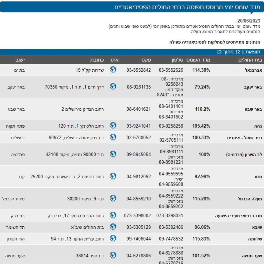 מדד העומס היומי על בסיס תפוסה בבתי החולים הפסיכיאטרים | מקור: אתר משרד הבריאות