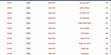 ״כמעט שלא נתקלנו באשכנזים. בחסידים בכלל לא. רק ספרדים”