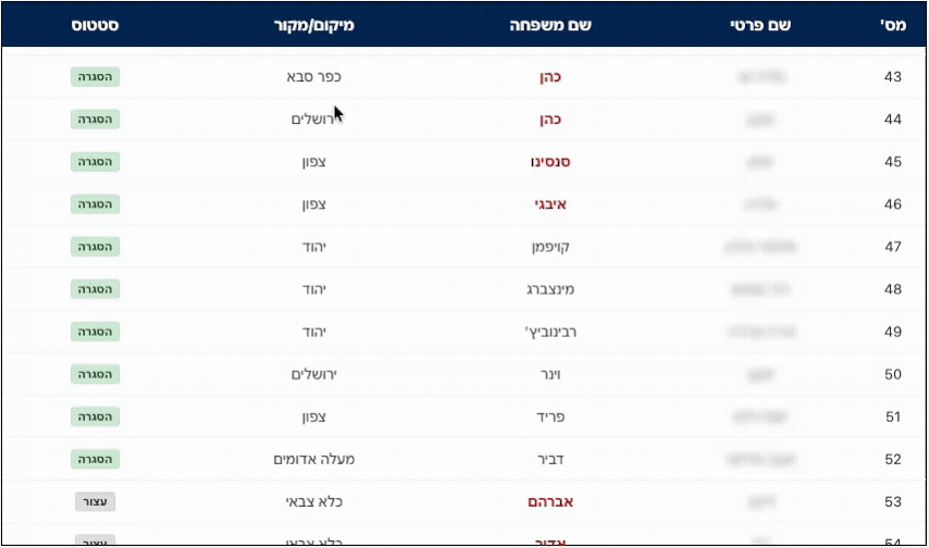 ״כמעט שלא נתקלנו באשכנזים. בחסידים בכלל לא. רק ספרדים”